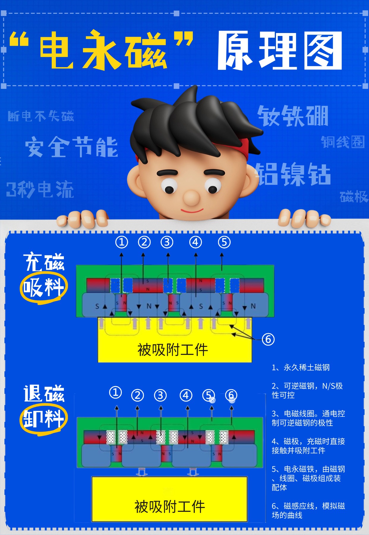 千豪電永磁原理，電永磁工作原理圖